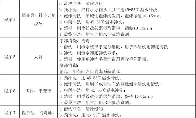 牲畜屠宰工厂微生物来源及清洗消毒方法